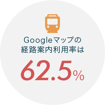 Googleマップの経路案内利用率62.5%