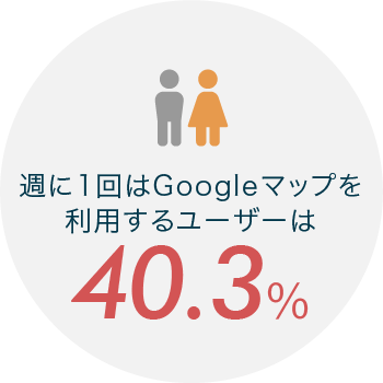 週に1回はGoogleマップを利用するユーザー40.3%